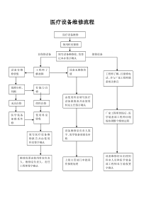 医疗设备维修流程