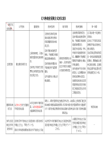 六种政府采购方式对比表