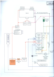 Medivators DSD-201 Endoscope Reprocessor - Flow diagram